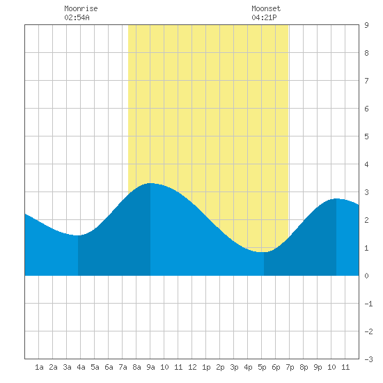 Snipe Point tide chart for Thursday, October 20, 2022