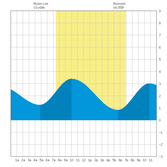 Snipe Point tide chart for Friday, October 21, 2022