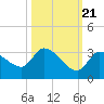 Snipe Point tide chart for Friday, October 21, 2022