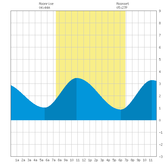 Snipe Point tide chart for Saturday, October 22, 2022