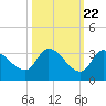 Snipe Point tide chart for Saturday, October 22, 2022