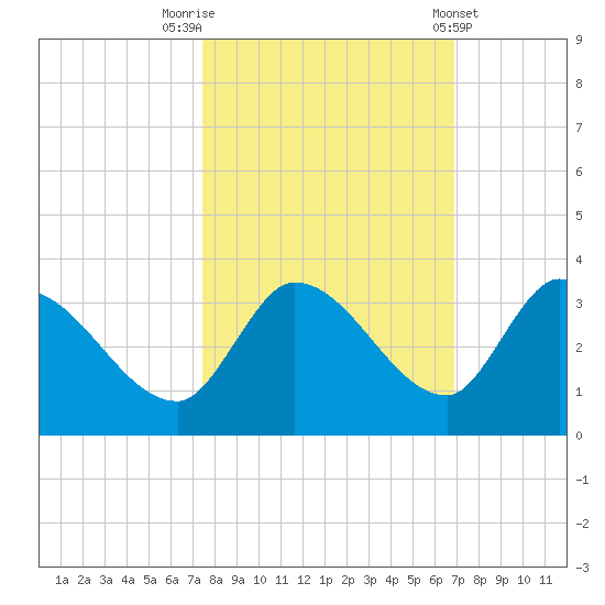 Snipe Point tide chart for Sunday, October 23, 2022