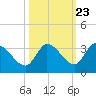 Snipe Point tide chart for Sunday, October 23, 2022