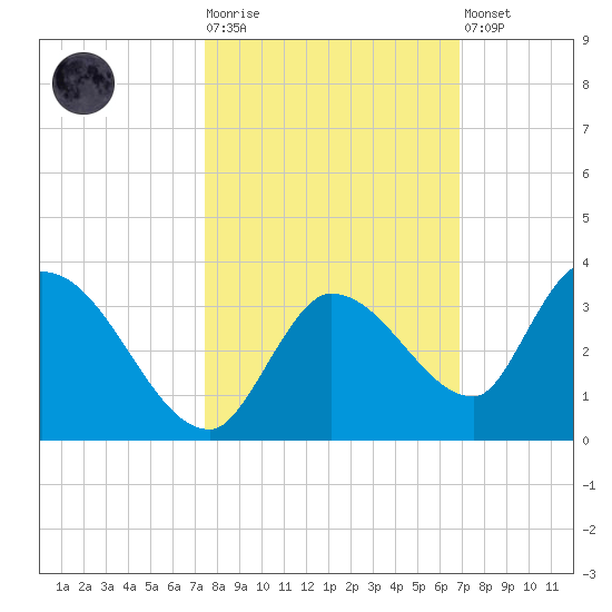 Snipe Point tide chart for Tuesday, October 25, 2022
