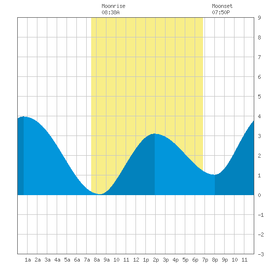 Snipe Point tide chart for Wednesday, October 26, 2022