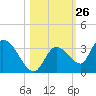 Snipe Point tide chart for Wednesday, October 26, 2022