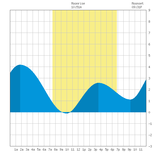 Snipe Point tide chart for Friday, October 28, 2022