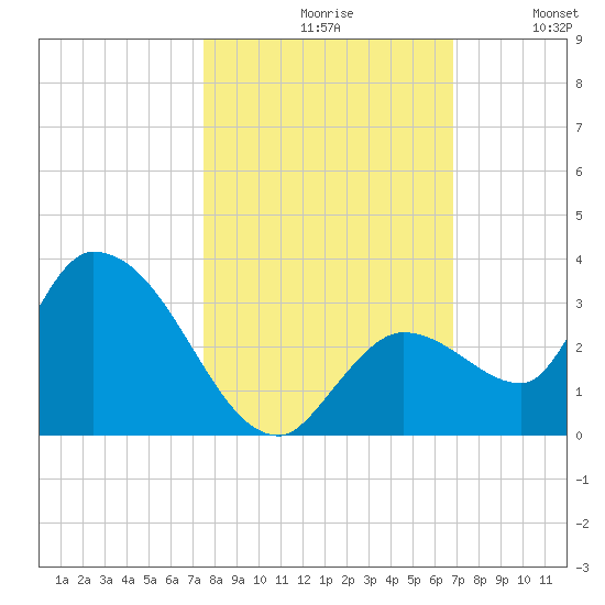 Snipe Point tide chart for Saturday, October 29, 2022