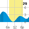 Snipe Point tide chart for Saturday, October 29, 2022