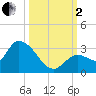 Snipe Point tide chart for Sunday, October 2, 2022