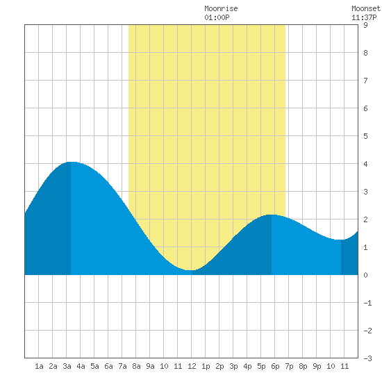 Snipe Point tide chart for Sunday, October 30, 2022