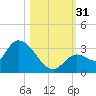 Snipe Point tide chart for Monday, October 31, 2022