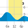 Snipe Point tide chart for Monday, October 3, 2022