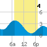 Snipe Point tide chart for Tuesday, October 4, 2022