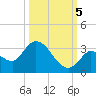 Snipe Point tide chart for Wednesday, October 5, 2022