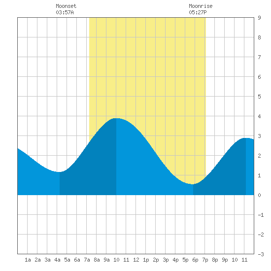 Snipe Point tide chart for Thursday, October 6, 2022