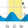 Snipe Point tide chart for Thursday, October 6, 2022