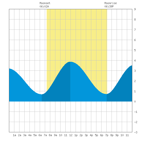 Snipe Point tide chart for Saturday, October 8, 2022