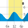 Snipe Point tide chart for Saturday, October 8, 2022