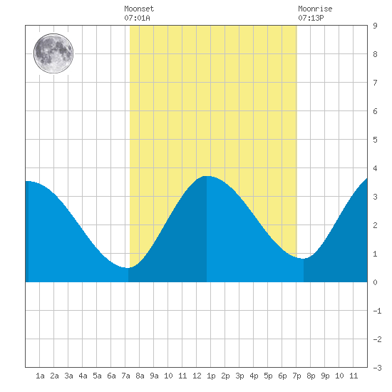 Snipe Point tide chart for Sunday, October 9, 2022
