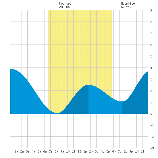 Snipe Point tide chart for Thursday, November 10, 2022