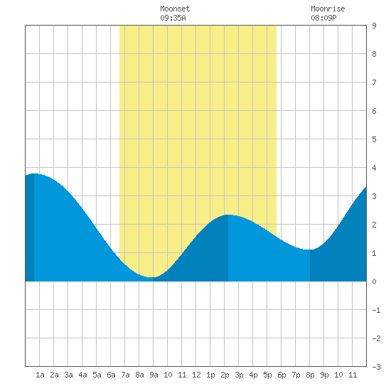 Snipe Point tide chart for Friday, November 11, 2022