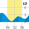 Snipe Point tide chart for Saturday, November 12, 2022