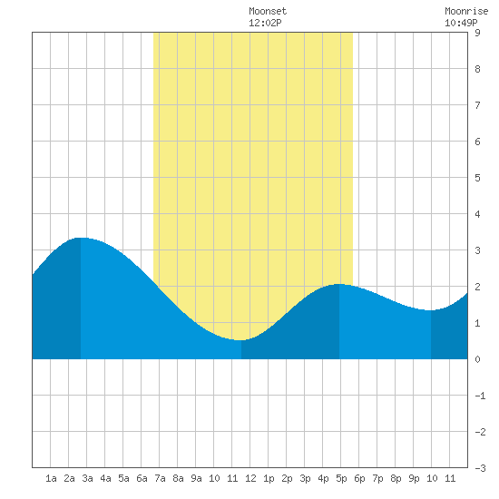 Snipe Point tide chart for Monday, November 14, 2022