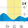 Snipe Point tide chart for Monday, November 14, 2022