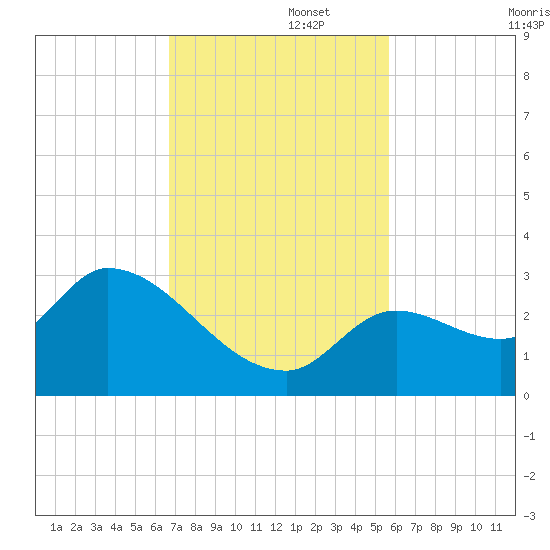 Snipe Point tide chart for Tuesday, November 15, 2022