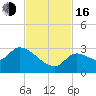 Snipe Point tide chart for Wednesday, November 16, 2022