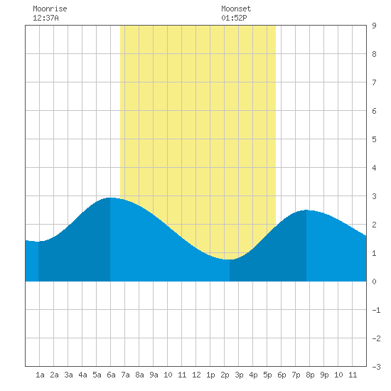 Snipe Point tide chart for Thursday, November 17, 2022