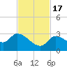 Snipe Point tide chart for Thursday, November 17, 2022