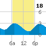 Snipe Point tide chart for Friday, November 18, 2022