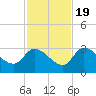 Snipe Point tide chart for Saturday, November 19, 2022