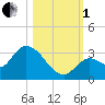 Snipe Point tide chart for Tuesday, November 1, 2022