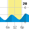 Snipe Point tide chart for Sunday, November 20, 2022