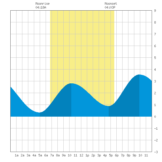 Snipe Point tide chart for Monday, November 21, 2022