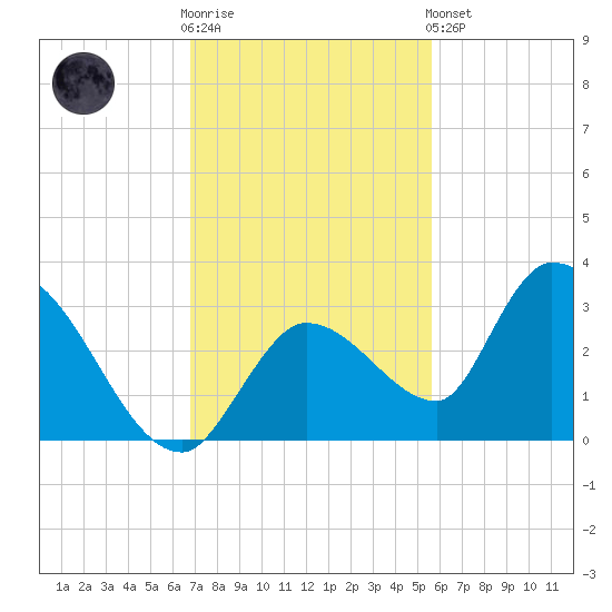 Snipe Point tide chart for Wednesday, November 23, 2022