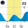 Snipe Point tide chart for Wednesday, November 23, 2022