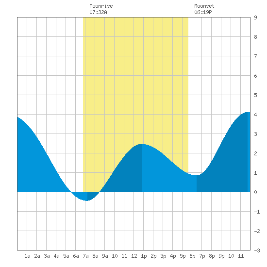 Snipe Point tide chart for Thursday, November 24, 2022