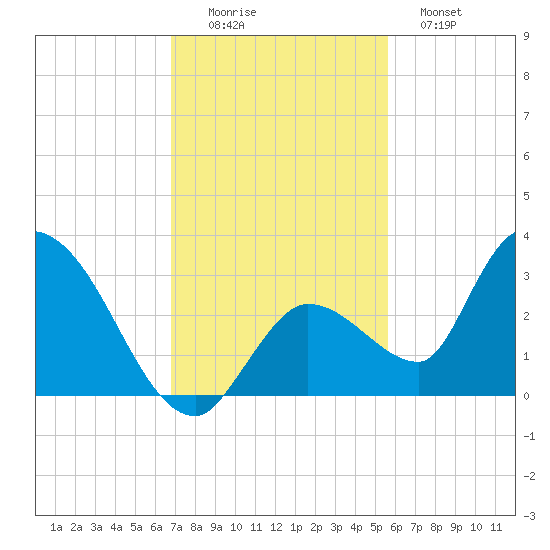 Snipe Point tide chart for Friday, November 25, 2022