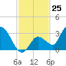 Snipe Point tide chart for Friday, November 25, 2022