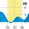 Snipe Point tide chart for Saturday, November 26, 2022