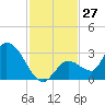 Snipe Point tide chart for Sunday, November 27, 2022
