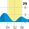 Snipe Point tide chart for Tuesday, November 29, 2022