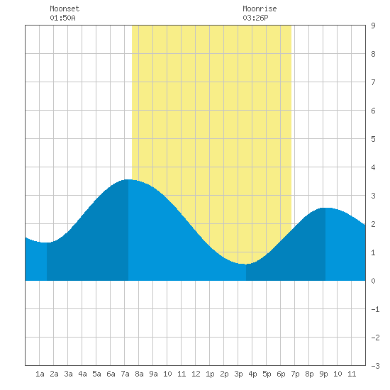 Snipe Point tide chart for Wednesday, November 2, 2022