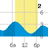 Snipe Point tide chart for Wednesday, November 2, 2022