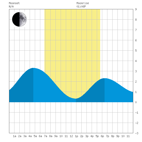 Snipe Point tide chart for Wednesday, November 30, 2022