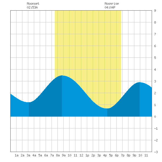 Snipe Point tide chart for Thursday, November 3, 2022